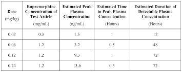 Wo2012031252a1 High Dose Buprenorphine Compositions And