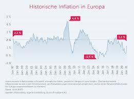 Die europäische zentralbank gibt deshalb als ziel eine inflationsrate von rund zwei prozent aus. Inflationsgefahren Ja Aber Anders Als Vermutet Quirin Privatbank