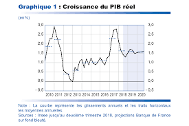 Ce n'est pas la première fois que le président tente de nouer un dialogue avec les jeunes en se rendant sur. Projections Macroeconomiques Septembre 2018 Banque De France