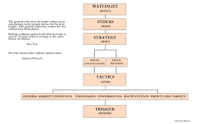 Strategy And Tactics For The Stock Trader The Crosshairs