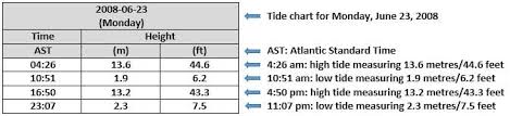 12 detailed water tides schedule