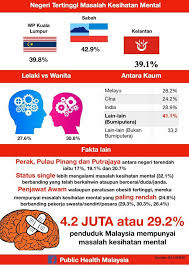 Pasalnya, isu sara akan mempengaruhi masyarakat etnis tionghoa dengan tingkat. 4 2 Juta 29 2 Rakyat Malaysia Public Health Malaysia Facebook