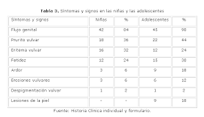 Vulvovaginitis En Ninas Y Adolescentes