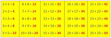 Adding Doubles Adding Doubles Is Same As Multiplying By