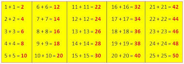 adding doubles adding doubles is same as multiplying by