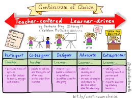 Choice Is More Than A Menu Of Options Personalized Learning Teaching Strategies Learner Profile