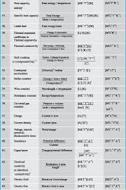 Dmr S Physics Notes Dimensional Formulae Physics Formulas Physics Notes Learn Physics