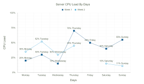 Unusual Chart Php Free 2019