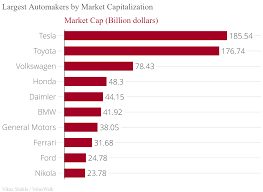 This was reflected with a sharp sales drop of 5.9% in the usa from last year. Top 10 Most Valuable Automakers And Automobile Brands Valuewalk