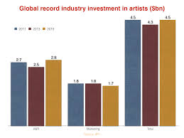 Record Label A R Spend Grew By 300m Last Year But