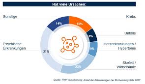 Ab wann diese rentenversicherung zahlt richtet sich jedoch nach der entsprechenden wartezeit. Berufsunfahigkeitsversicherung Einkommen Sichern R V