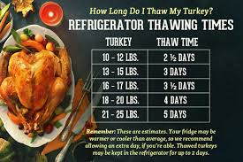 Choosing And Thawing Your Organic Thanksgiving Turkey