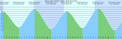 Moon Head Boston Harbor Massachusetts Tide Chart