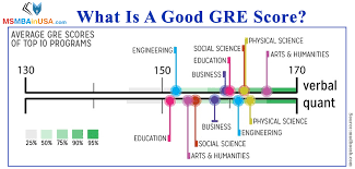 What Is A Good Gre Score