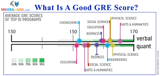 what is a good gre score