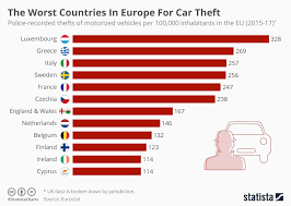 Chart The Worst Countries In Europe For Car Theft Statista