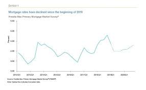 Everyone who is a part of the housing market will stay. Us Housing Market Predictions 2020 Mashvisor