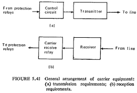 This system uses the principle of comparing the phase angle between the currents at the two ends of the protected line. Differential Pilot Wire Protection Pilot Wire Differential Protection Scheme