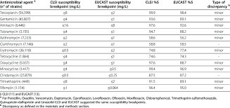 antimicrobial susceptibility of s aureus as classified by