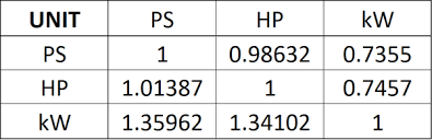 Kw To Hp Conversion Chart Www Bedowntowndaytona Com