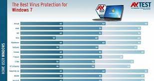 Avira antivirus has a propelled heuristic mechanism which is a component not generally found in most of the antivirus devices. Top Rated Windows 7 Antivirus Products January February 2018