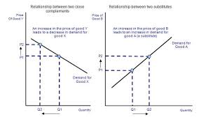 Cross Price Elasticity Of Demand Economics Price Financial Management