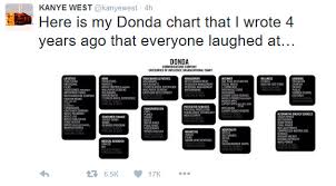 59 Rational What Is A Donda Chart