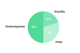 Welche kohlenhydrate bei low carb? Ketogene Ernahrung Gesund Abnehmen Ohne Kohlenhydrate