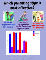 These children are more likely to experience problems with authority and tend to perform poorly in school. 24 Parenting Styles Outcomes Ideas Parenting Styles Parenting Parenting Videos