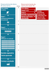 Para qualquer vacina ser liberada, é. Grafico Mostra Tempo Que Humanidade Levou Para Criar Vacinas E Recorde Para Covid 19
