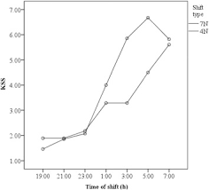 How long should a scheduling cycle be? Field Study Of Effects Of Night Shifts On Cognitive Performance Salivary Melatonin And Sleep Sciencedirect