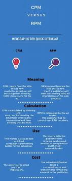 Difference Between Cpm And Rpm With Table In 2020 Hotel Living In A Hotel Company Structure