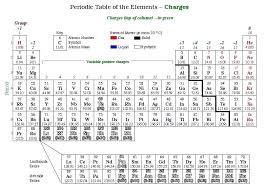 Ion Table Periodic Table And Ionic Charges I As Periodic