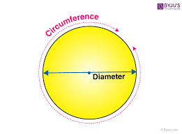 It is related to the radius, diameter, and pi using the following equations: Circumference Of A Circle Definition Formula Examples Perimeter