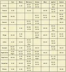 Table Of Peregrine Degrees For Planets Through All 12 Signs Of The Zodiac Amazing Astrology Birth Chart Astrology Vedic Astrology