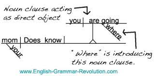 The following italicized noun clauses are examples of direct objects: Noun Clauses Are Subordinate Clauses