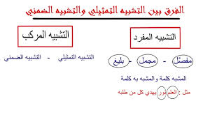 Check spelling or type a new query. Ø§Ù„ØªØ´Ø¨ÙŠÙ‡ Ø§Ù„ØªÙ…Ø«ÙŠÙ„ ÙˆØ§Ù„Ø¶Ù…Ù†ÙŠ Ø§Ù„ØªØ´Ø¨ÙŠÙ‡ Ø§Ù„ØªÙ…Ø«ÙŠÙ„ Ù‡Ùˆ ØªØ´Ø¨ÙŠÙ‡ ØµÙˆØ±Ø© Ù„Ù‚Ø·Ø© Ø¨ØµÙˆØ±Ø© Ø¨Ù„Ù‚Ø·Ø© ÙˆÙˆØ¬Ù‡ Ø§Ù„Ø´Ø¨Ù‡ ÙÙŠÙ‡ ØµÙˆØ±Ø© Ù…Ù†ØªØ²Ø¹Ø© Ù…Ù† Ø£Ø´ÙŠØ§Ø¡ Ù…ØªØ¹Ø¯Ø¯Ø© Ù…Ø«Ù„ Ù‚ÙˆÙ„ Ø§Ù„Ù„Ù‡ ØªØ¹Ø§Ù„Ù‰ Ù… Ø« Ù„