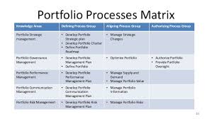 Organizational Project Maturity Model Opm3 Portfolio Management Project Risk Management Time Management Plan