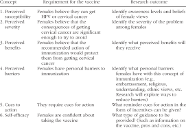 Framework For Health Belief Model Download Table
