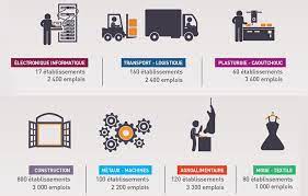 La liste des secteurs vous permet d'accéder directement en ligne aux données rémunérations de chacune des fonctions étudiées dans le secteur qui vous concerne. Les Secteurs D Activites Entreprendre Dans Le Choletais Economie Cholet Fr