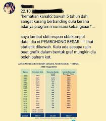 Rasuna said blok x5 kav. Ini Sains Beb Statistik Kematian Kanak Kanak Bawah 5 Facebook