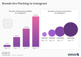 Chart Brands Are Flocking To Instagram Statista