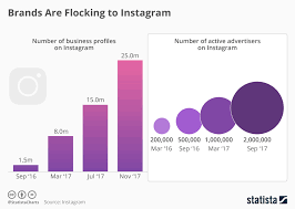 chart brands are flocking to instagram statista