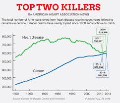 Cdc U S Deaths From Heart Disease Cancer On The Rise