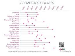 Average Cosmetology Salaries Puts Things Into Perspective Cosmetology Careers Cosmetology Cosmetology School