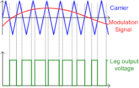 Variable Speed Drives Introduction To Pulse Width Modulation Pwm