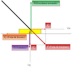 În timpul deplasării, forța de frecare are sens opus mișcării adică încetinește mișcarea. Ii InteracÅ£iuni Mecanice InvÄÅ£area UsoarÄ A Fizicii