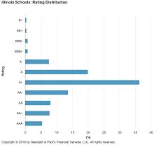 Medians And Credit Factors Illinois School Districts S P