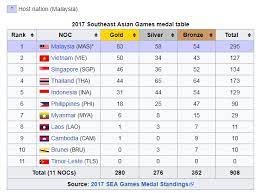 Sea games 2017 is currently being held in kuala lumpur, malaysia. 2017 Seagames Medal Tally Update Day 14 Malaysia On Top Steemit