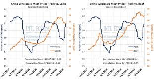 China Swine Flu Update Pork Prices Skyrocket David